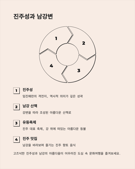 진주성, 남강 따라 걷는 조용한 문화 여행