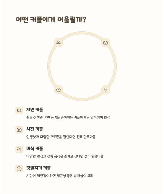분위기별 커플 유형 분석 - 어떤 커플에게 어울리는 장소는?
